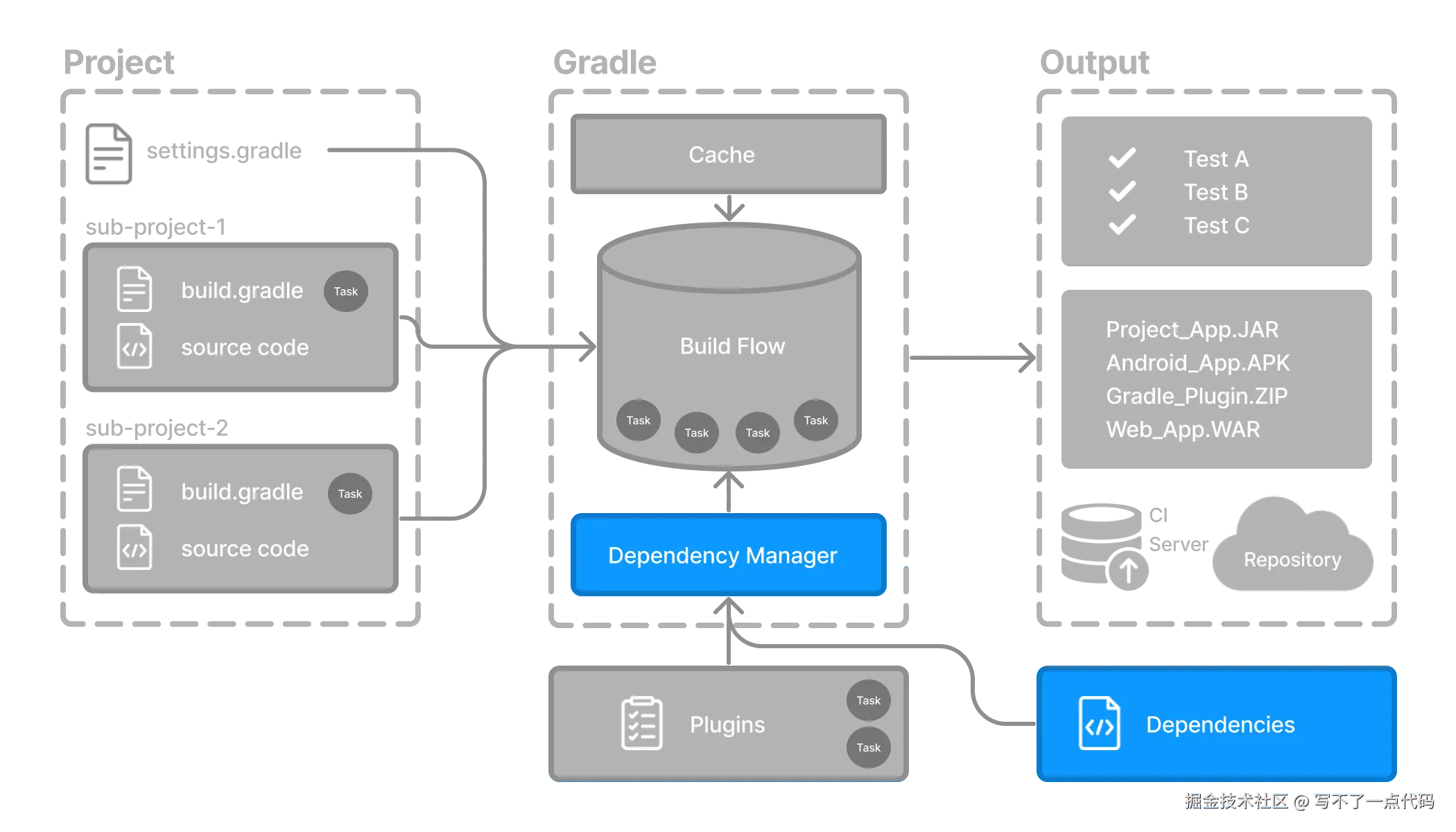 gradle basic 7