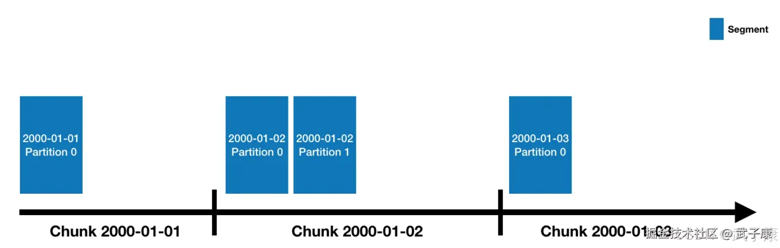 Druid 数据存储