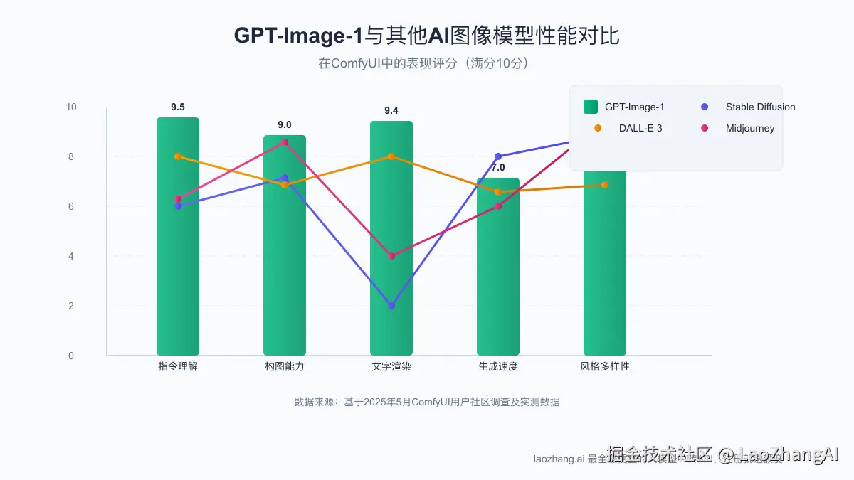 性能对比：GPT-Image-1与其他模型在ComfyUI中的表现