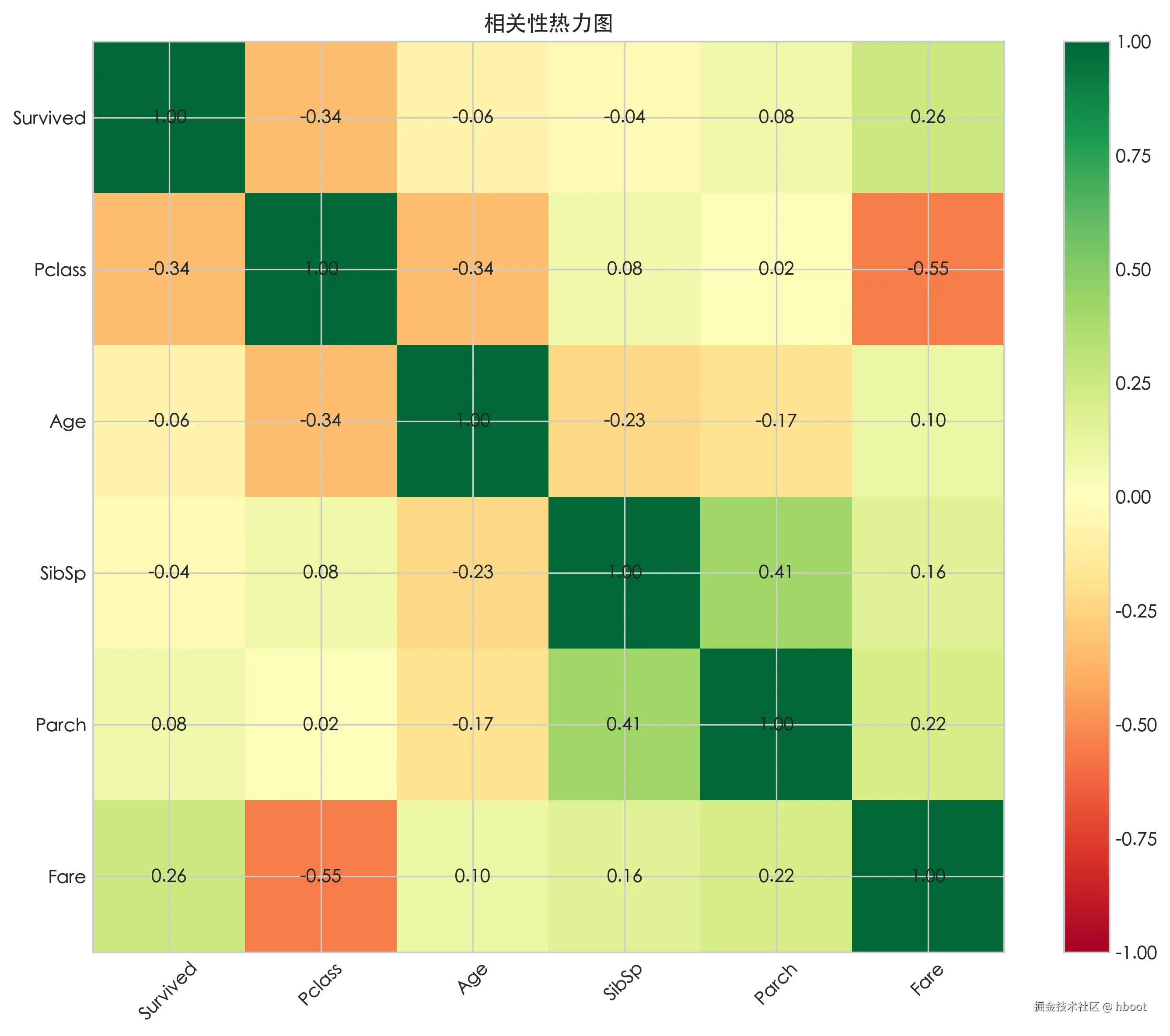 titanic_correlation.png