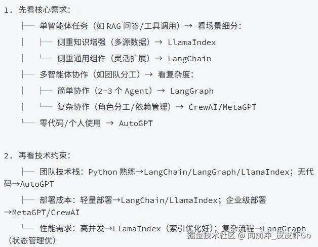 框架选型决策树