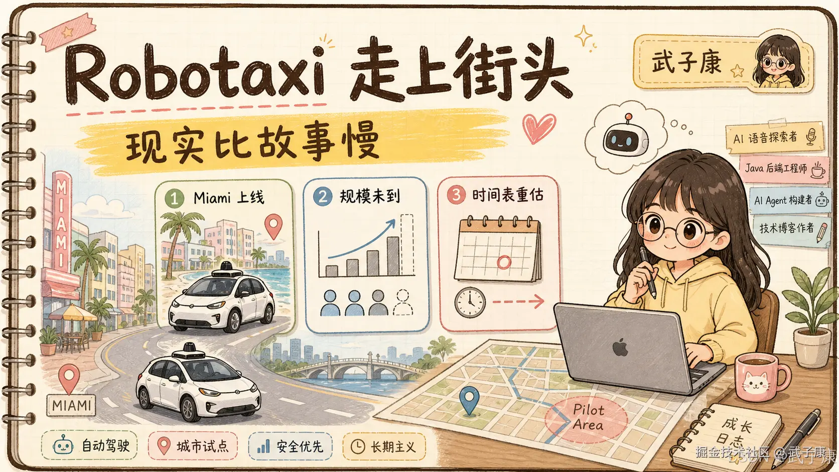 手绘封面：标题「Robotaxi 走上街头」+ 副标题「现实比故事慢」+ 左侧 Miami 街景（棕榈树、Art Deco 风格建筑、两辆带顶置传感器的自动驾驶车）+ 右侧黄卫衣女孩在 MacBook 前思考（气泡里小机器人）+ 三张卡片「Miami 上线 / 规模未到（条形图）/ 时间表重估（日历）」+ 底部 Pilot Area 地图标记 + CSDN @武子康 水印