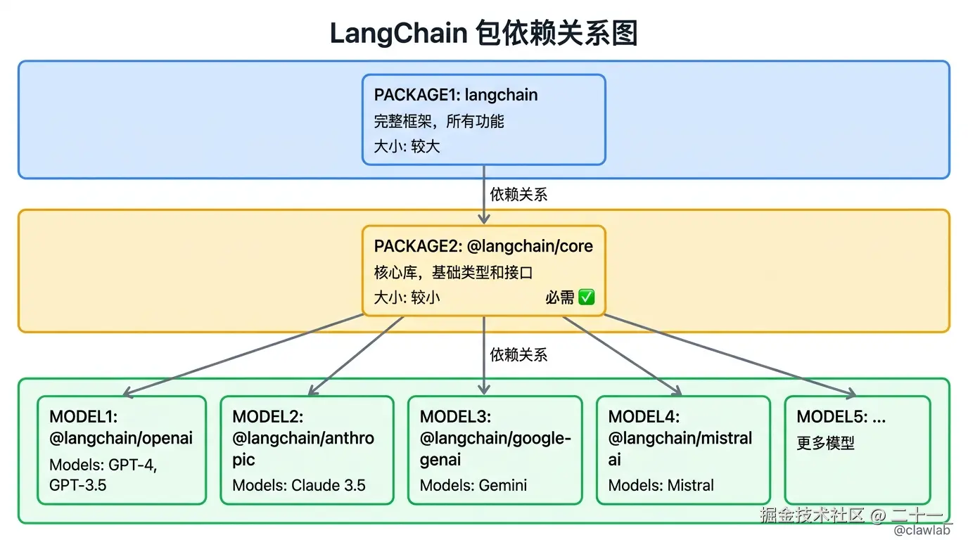 LangChain 包依赖关系图