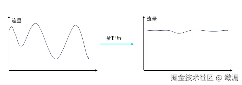 消息队列的削峰填谷