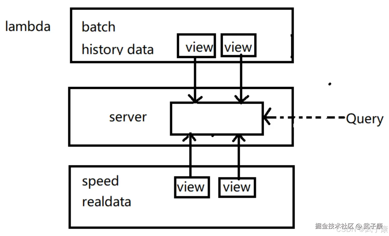 Lambda架构处理流程