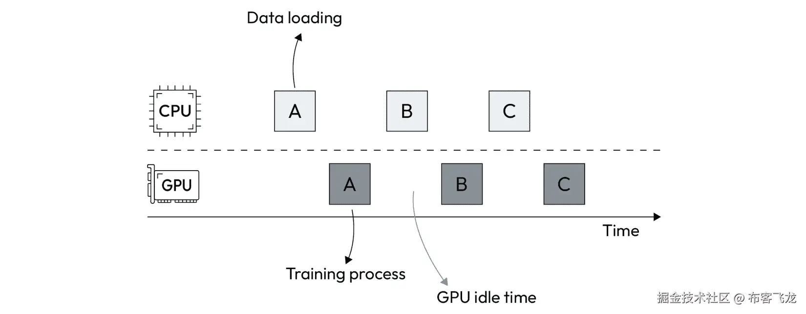 图 5.4 – 由低效数据管道引起的瓶颈