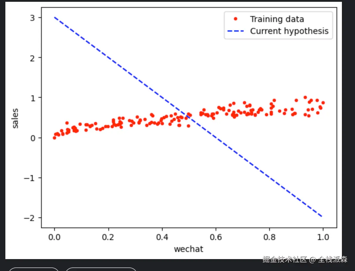 还没开始机器学习之前: 随机选择初始参数的函数图像