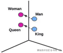 图 16.1：嵌入和语义相似性