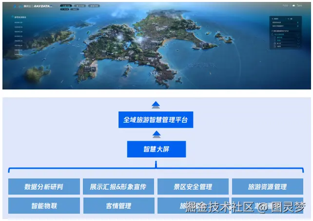 智慧文旅数字孪生全链交付中心：一屏观天下，一链通全域，共建景区智慧生命体赋能千城百景