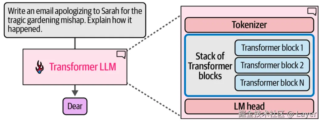 Hands-On Large Language Models Figure 3-4. A Transformer LLM is made up of a tokenizer, a stack of Transformer blocks, and a language modeling head.