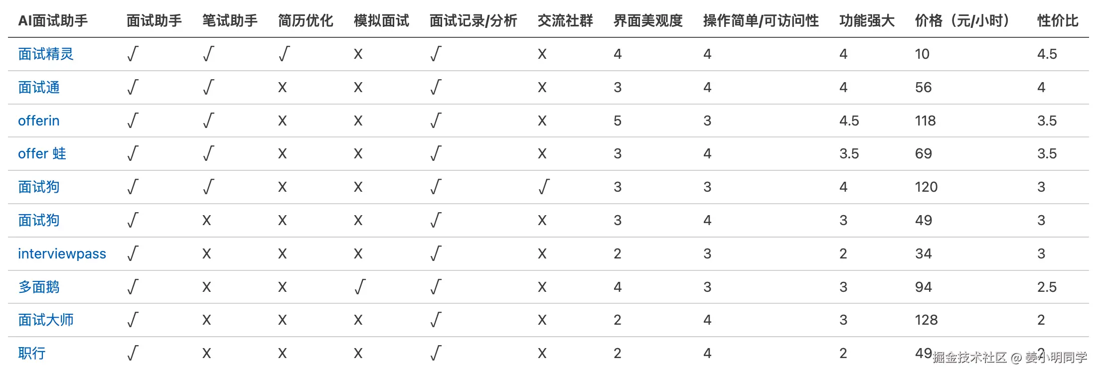 AI面试助手性价比对比