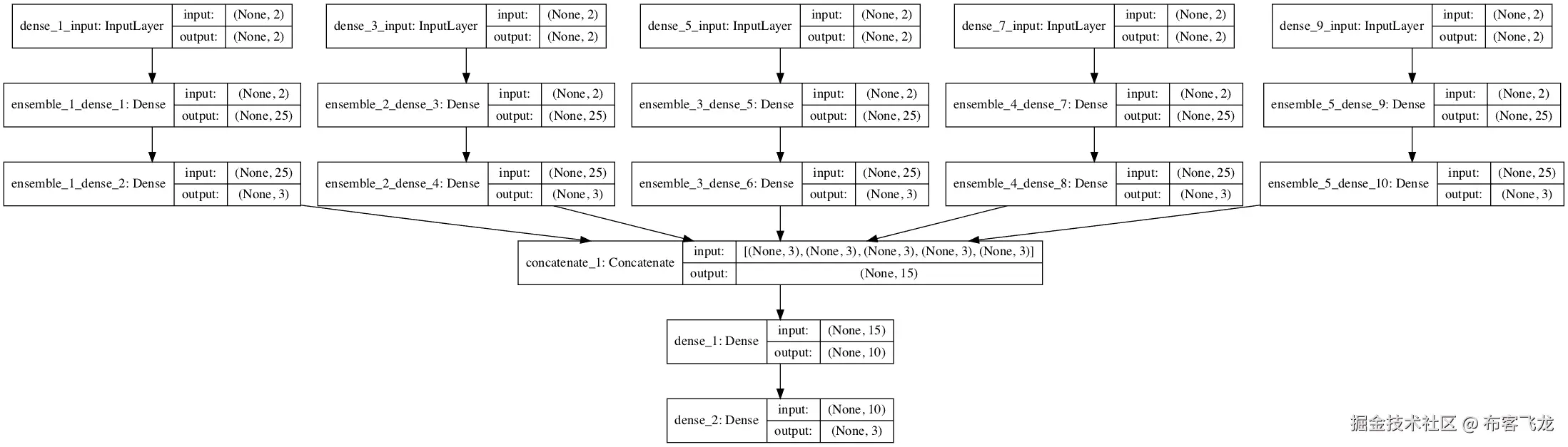 Visualization of Stacked Generalization Ensemble of Neural Network Models