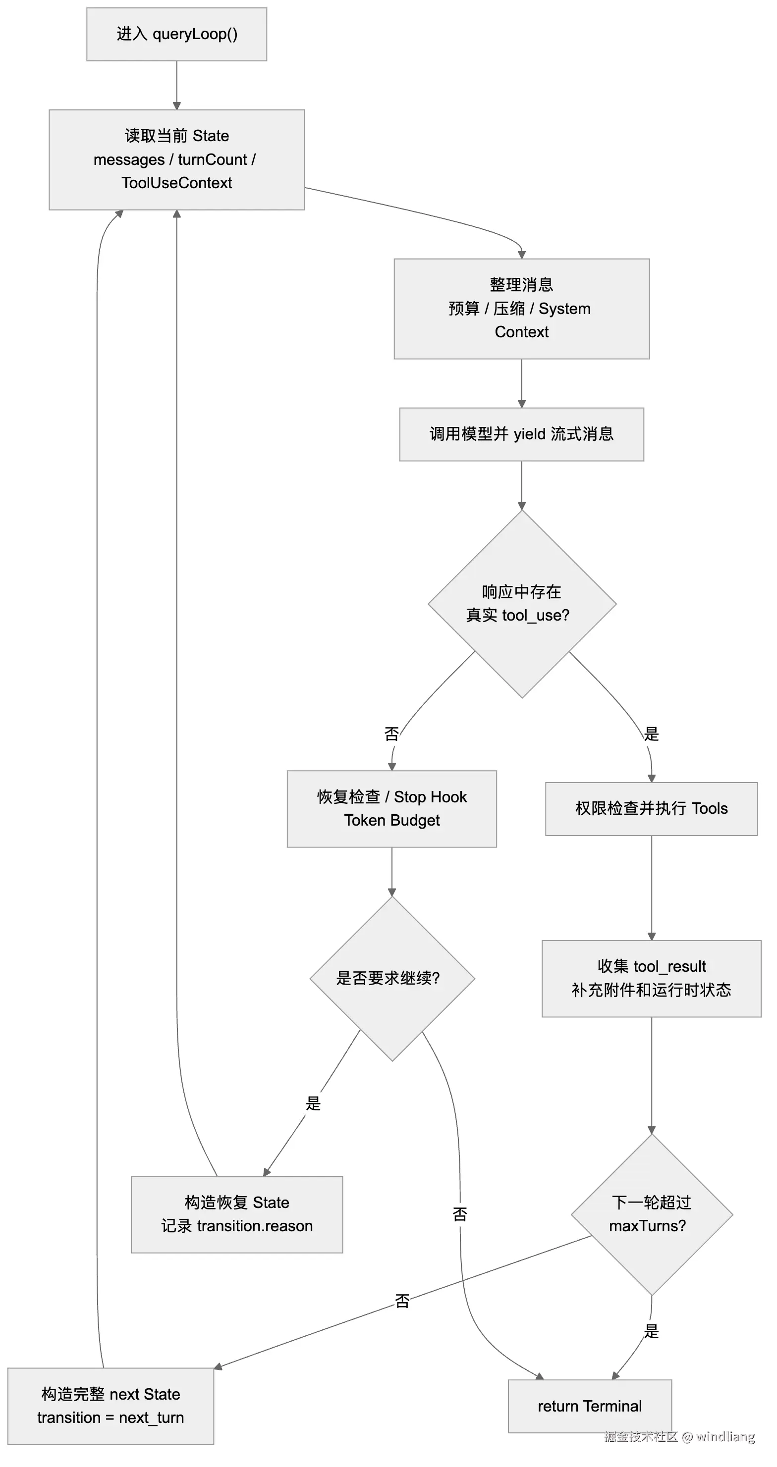 queryLoop 完整主流程