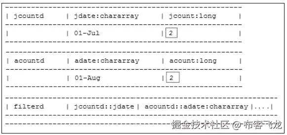 Operators used in code