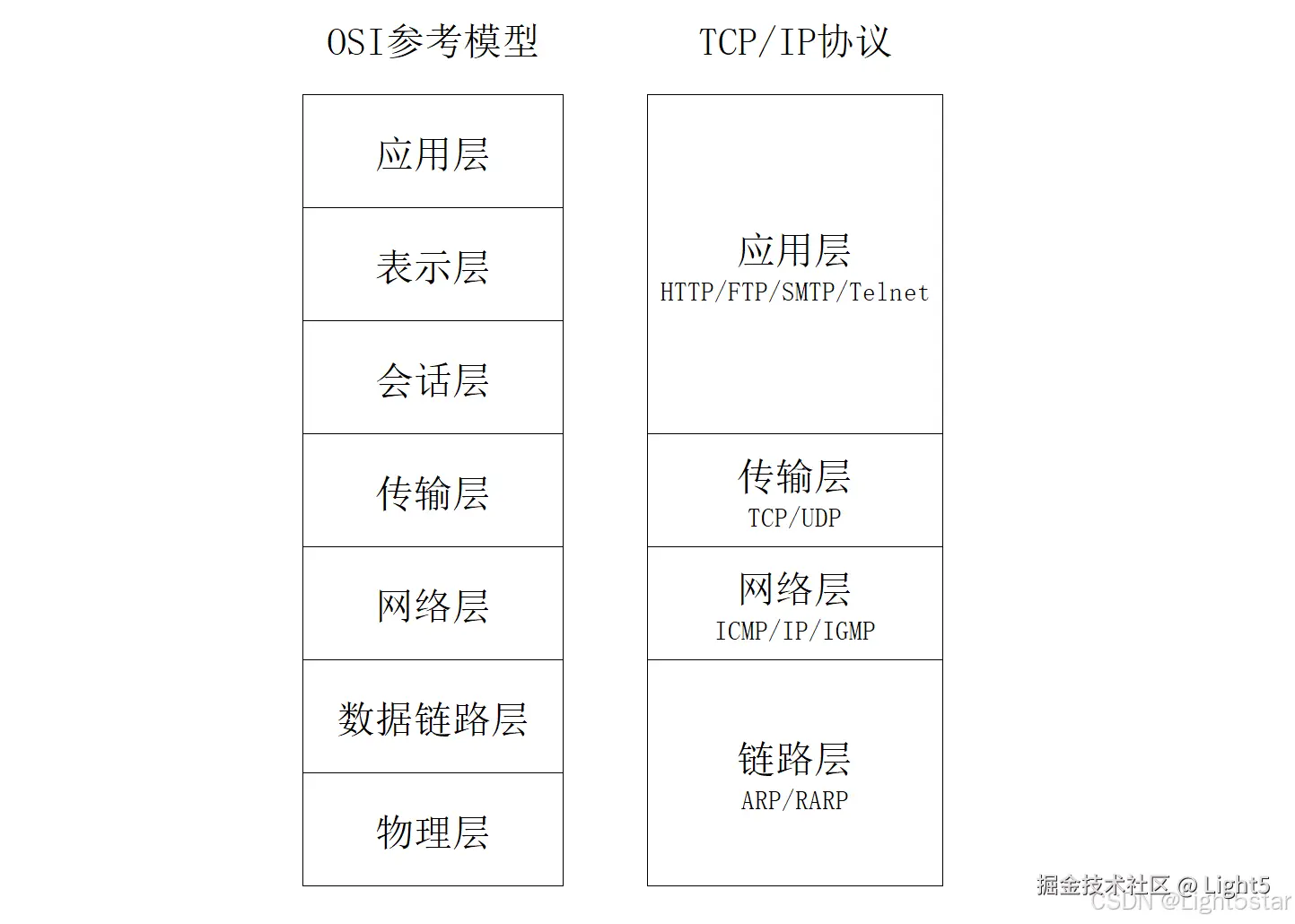 OSI参考模型和TCP/IP协议的对比