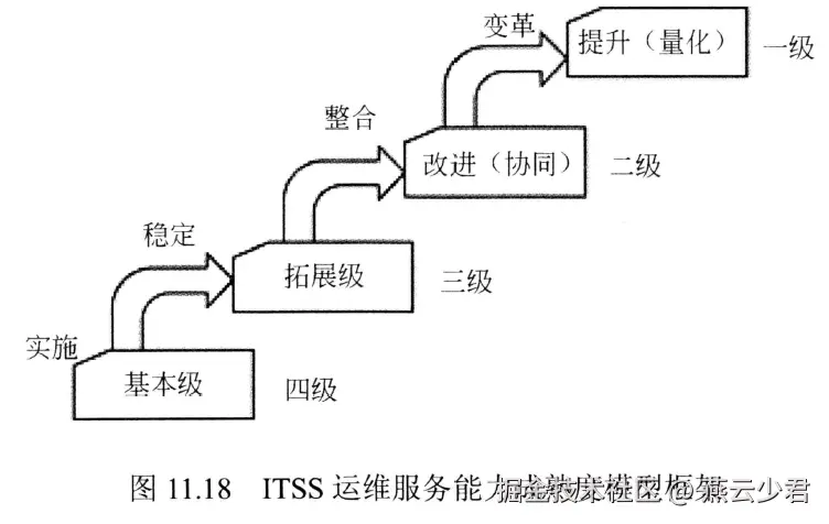 图11.18 ITSS运维服务能力成熟度模型框架