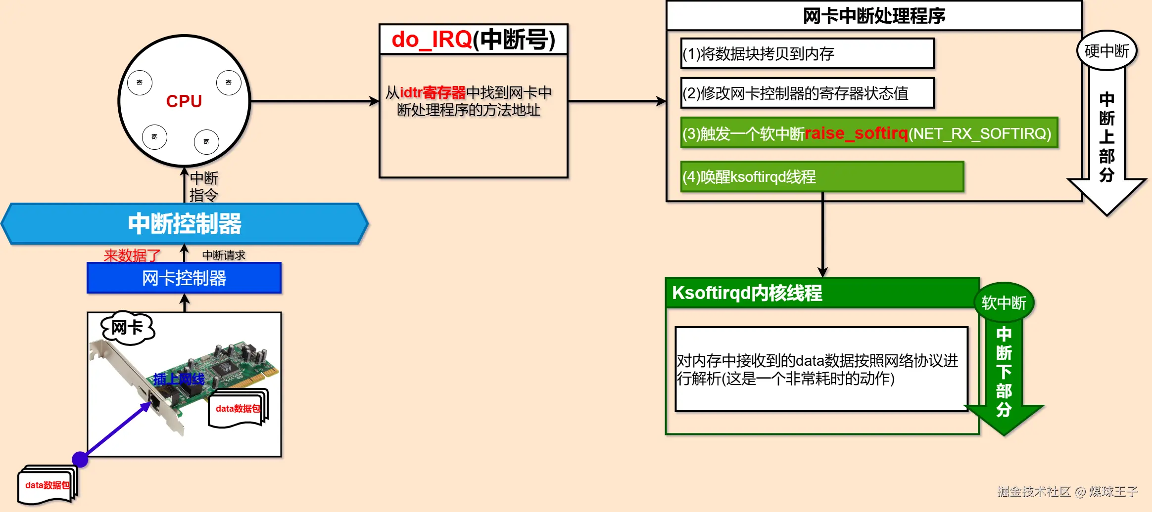 网卡中的软中断处理.png