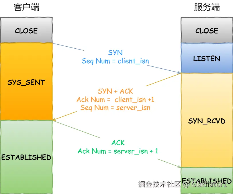 TCP 三次握手的状态变迁