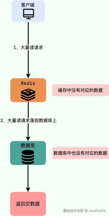 缓存穿透