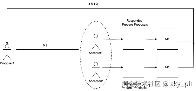 PAXOS Algorithm - step - 1.drawio.png