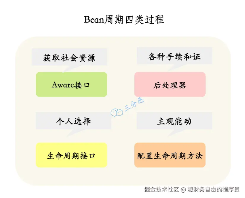 Bean周期四类过程