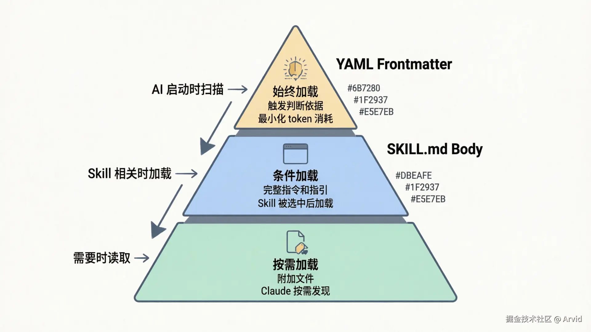 渐进式披露三层加载流程图
