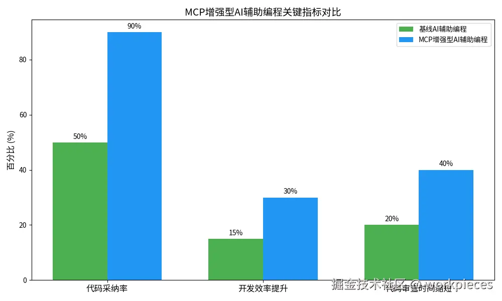 MCP增强型AI辅助编程关键指标对比