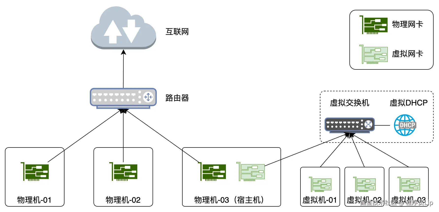 VMware网络配置-仅主机模式.drawio.png