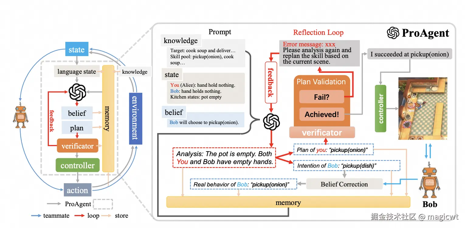 图12 ProAgent框架的整体架构和流程