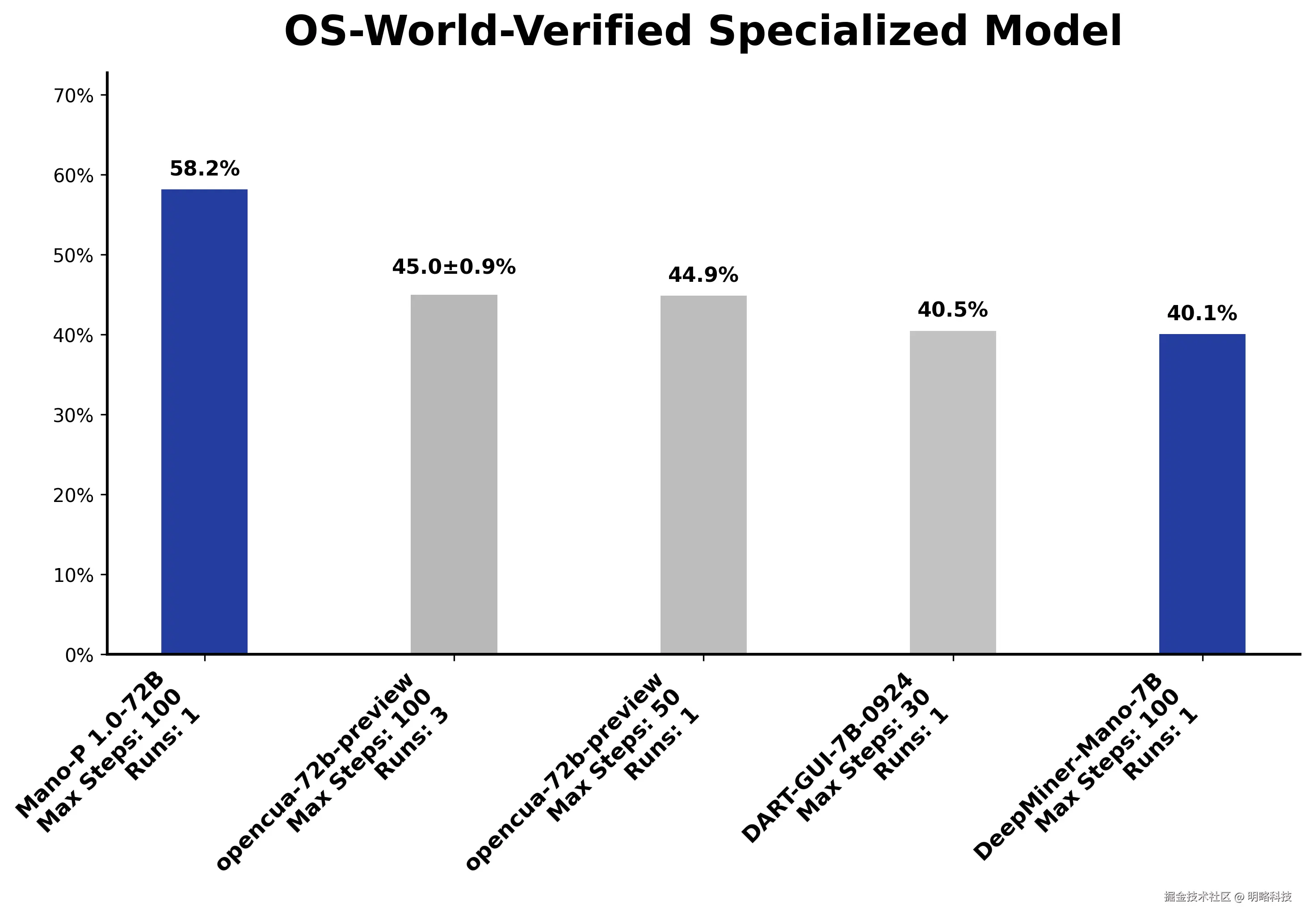 OSWorld Specialized Model 排行