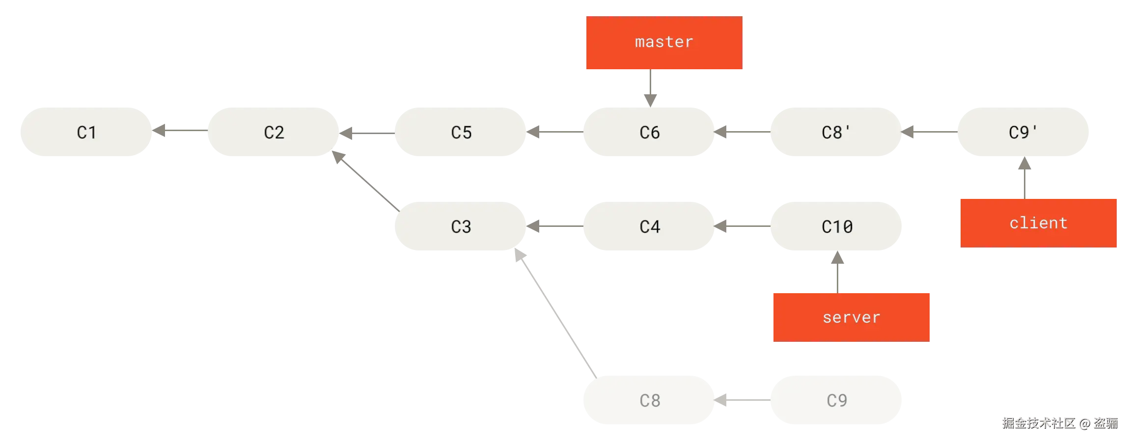 git_rebase_onto.png