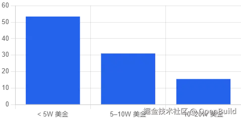 图 10：固定年薪