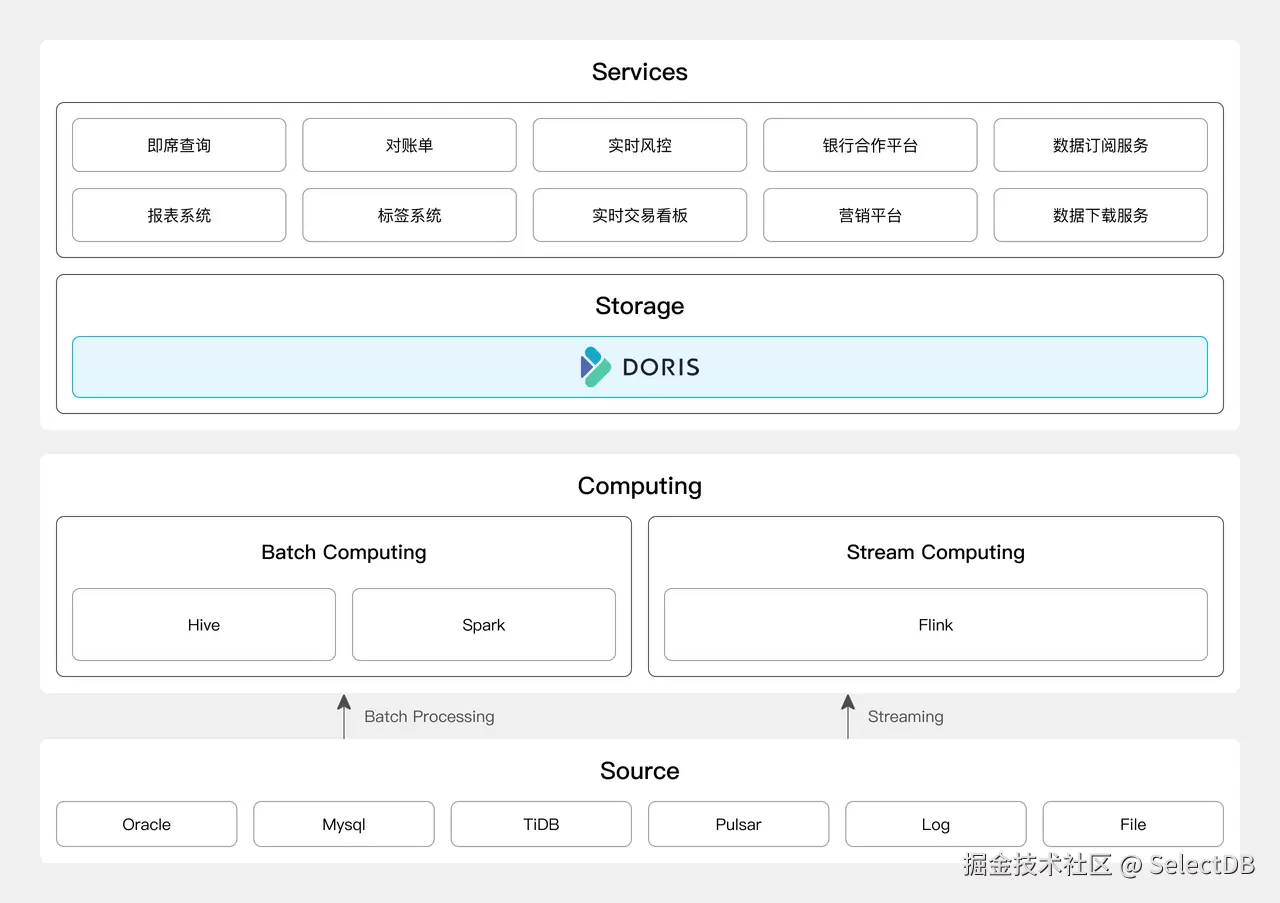 基于 Apache Doris 打造统一 OLAP 引擎.png