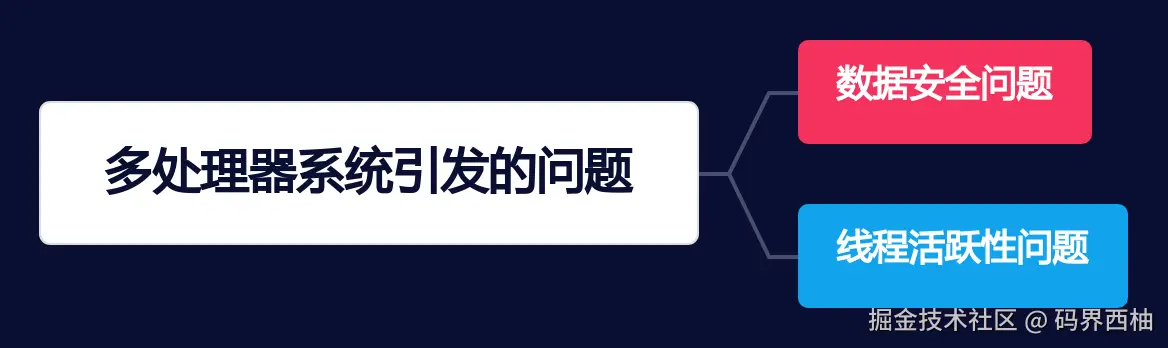 多处理器系统引发的问题.png