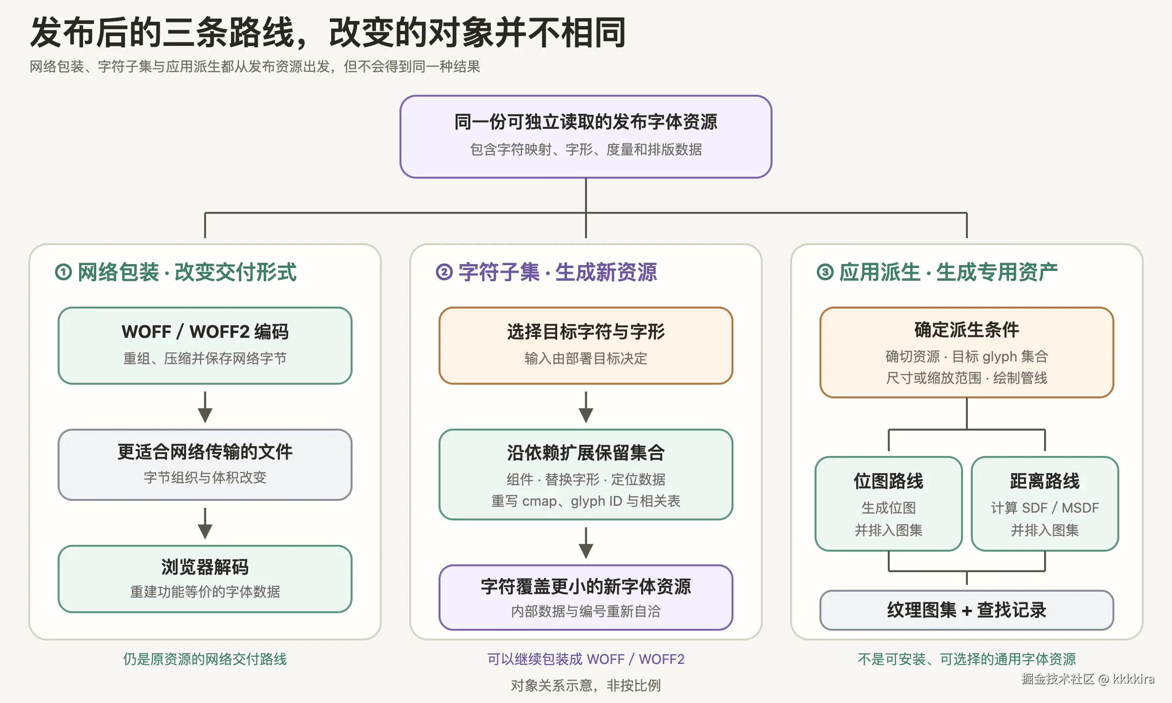 同一发布资源可以进入网络包装、字符子集和应用派生三条路线；三条路线分别得到功能等价的网络交付、覆盖更小的新字体资源和应用专用纹理资产