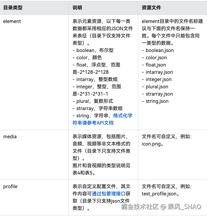 资源组目录