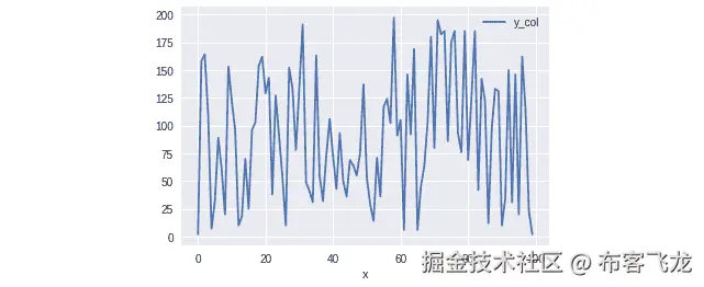图 2.8：来自 pandas DataFrame 的折线图