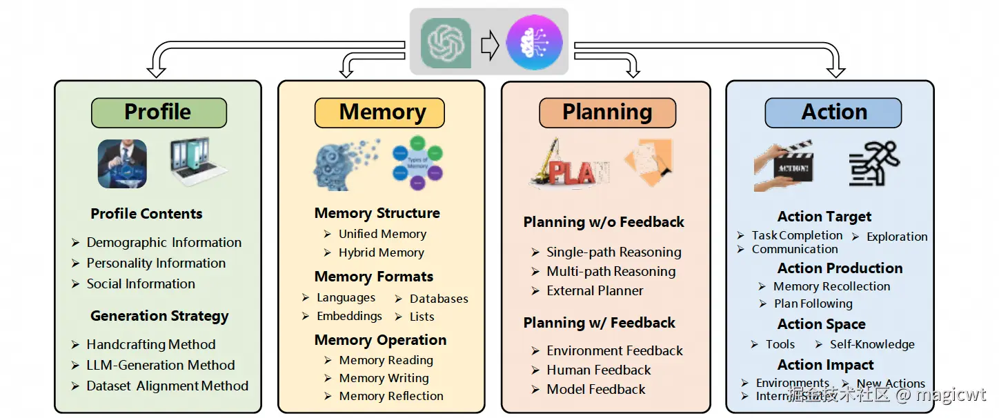 图4 基于大语言模型的智能体的整体架构