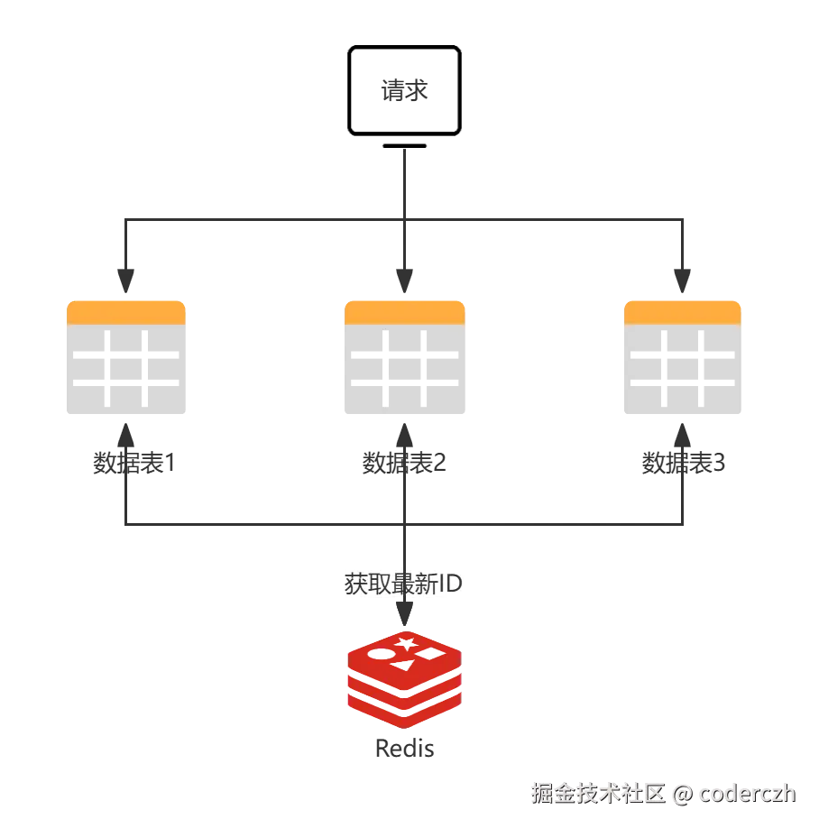 分布式ID的实现方案-04