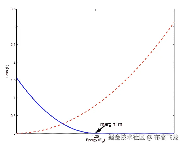 Plot of Contrastive Loss Calculation for Similar (red) and Dissimilar (blue) Pairs.