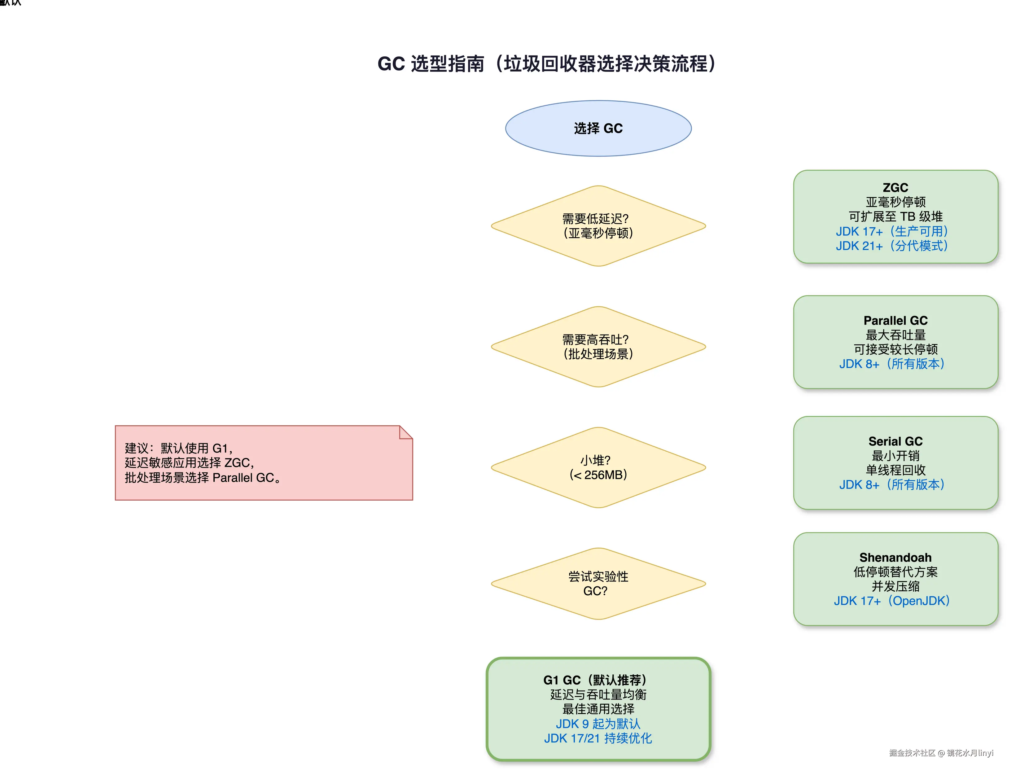 gc-selection-guide.drawio.png
