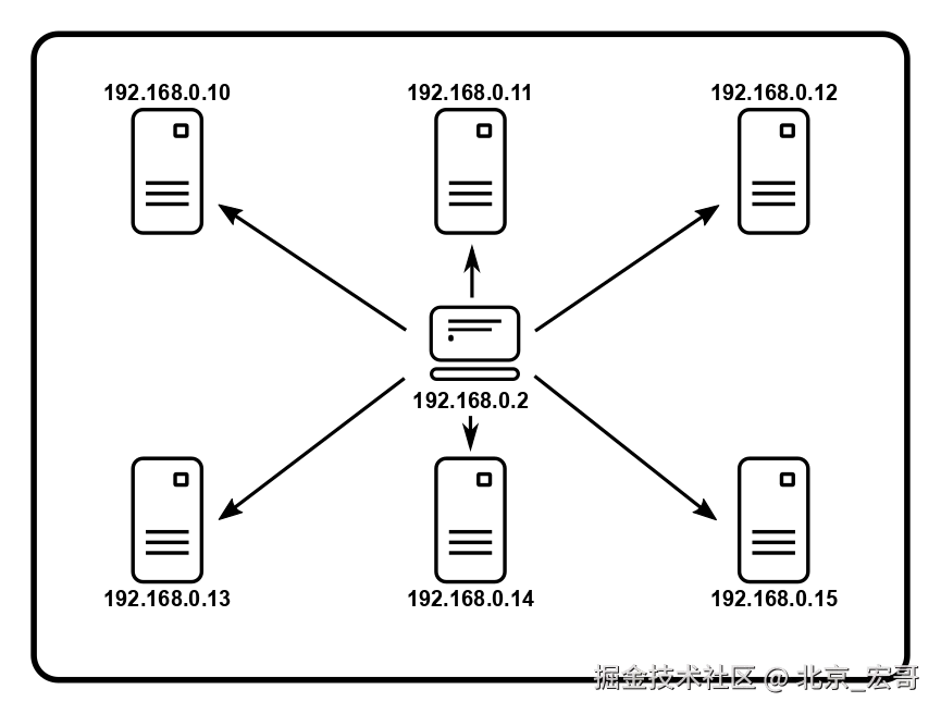 一个控制器节点和多个工作节点