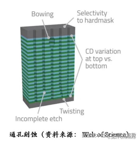 通孔刻蚀