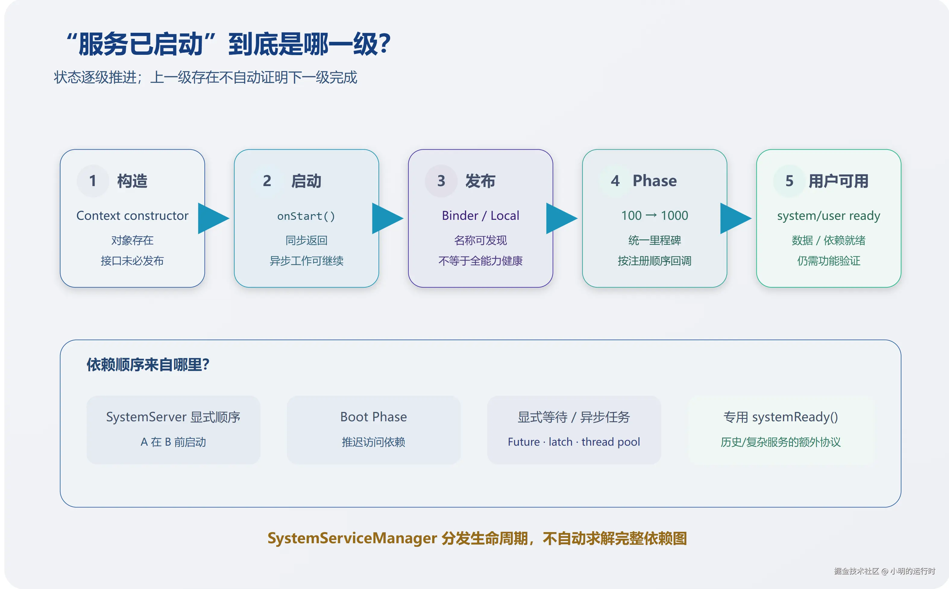 系统服务从构造到用户可用的多级状态