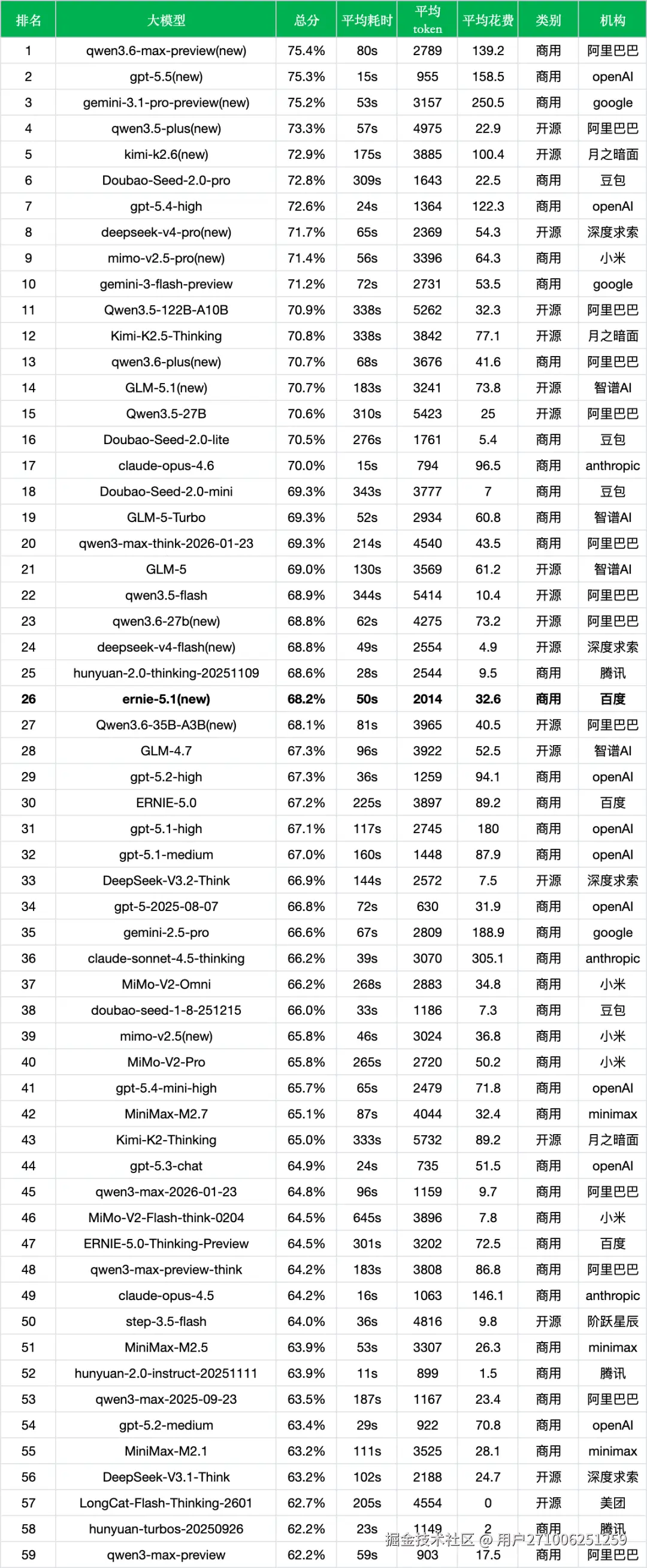 引自非线智能（GitHub 第一 AI 商业测评） - 【非线智能测评】百度 ERNIE-5.1 抢先实测：Coding能力进步明显