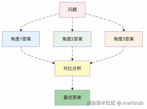 图4：多角度集成决策