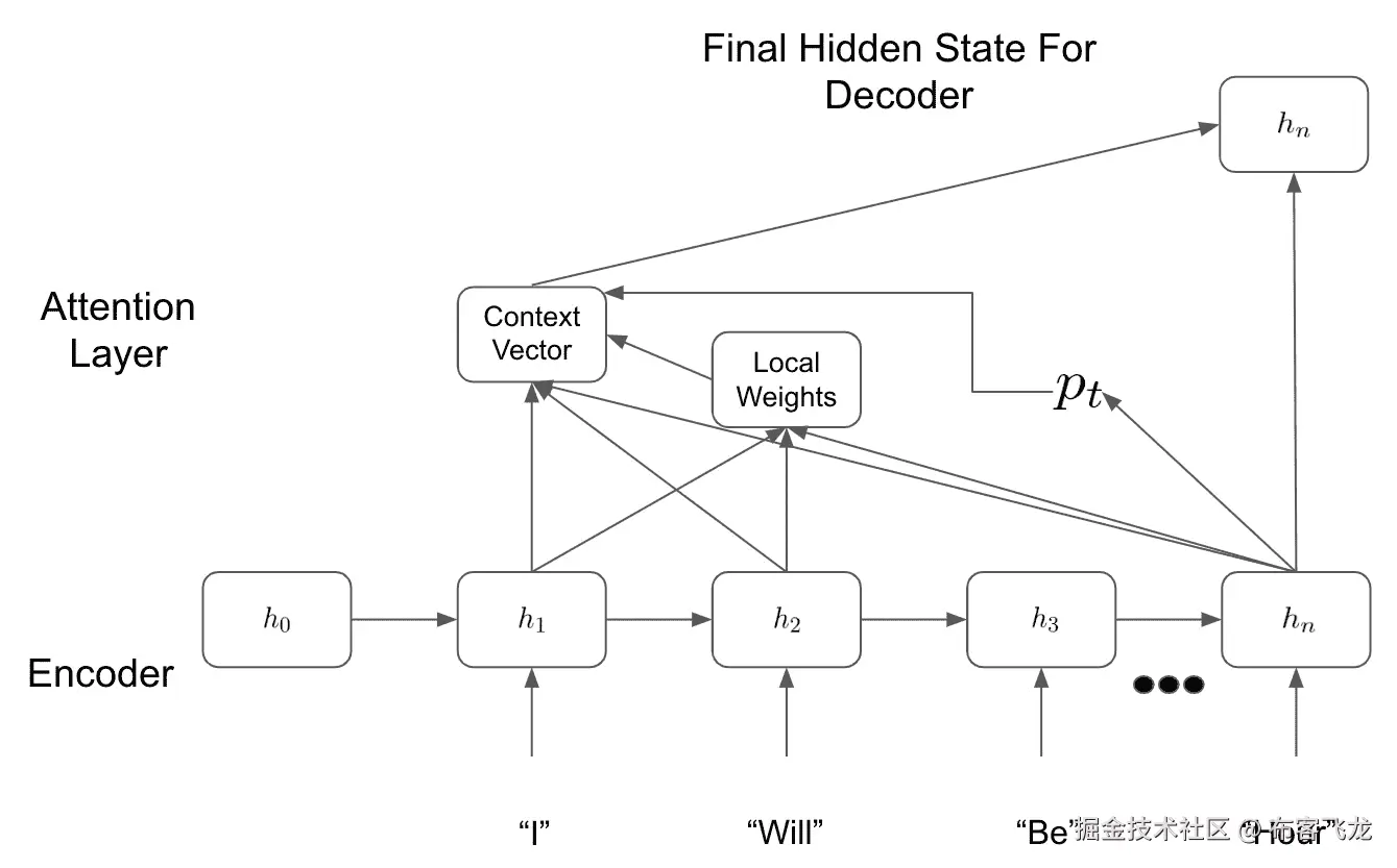 图 8.2 – 本地注意力模型