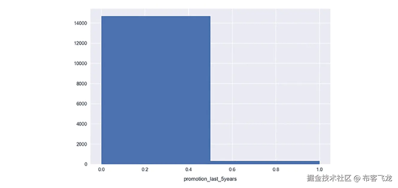 图 2.54：promotion_last_5years 变量的分布