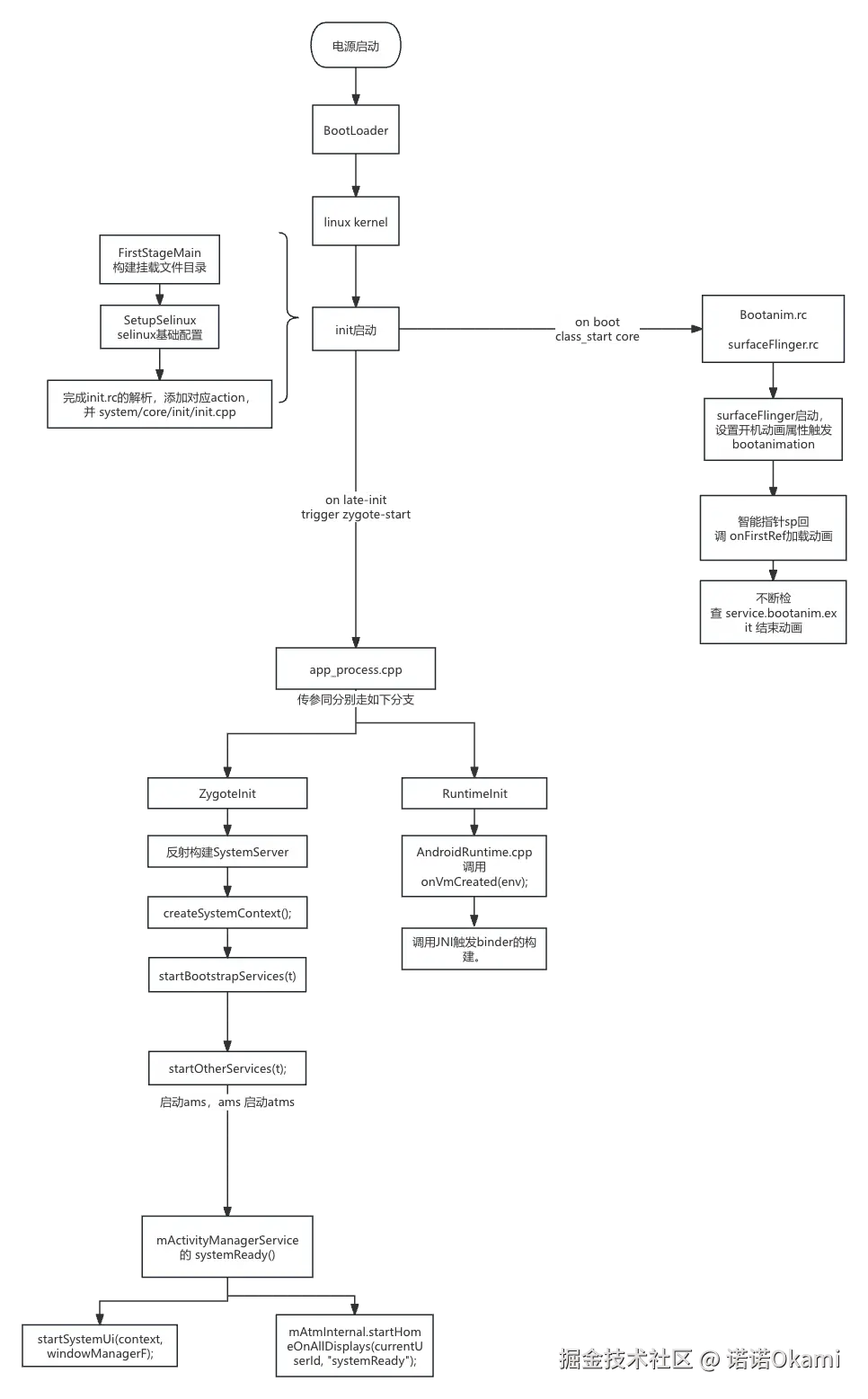 启动流程梳理.png