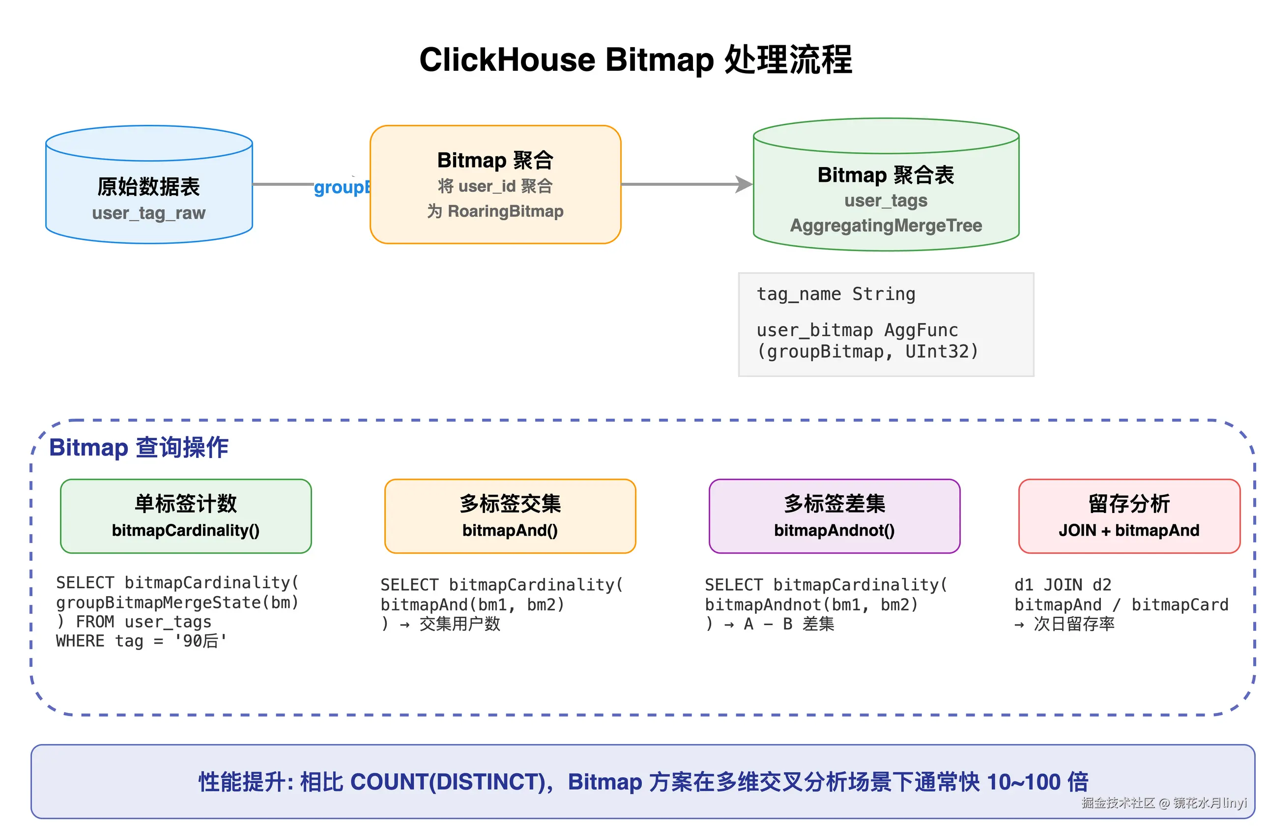 图12：ClickHouse Bitmap处理流程
